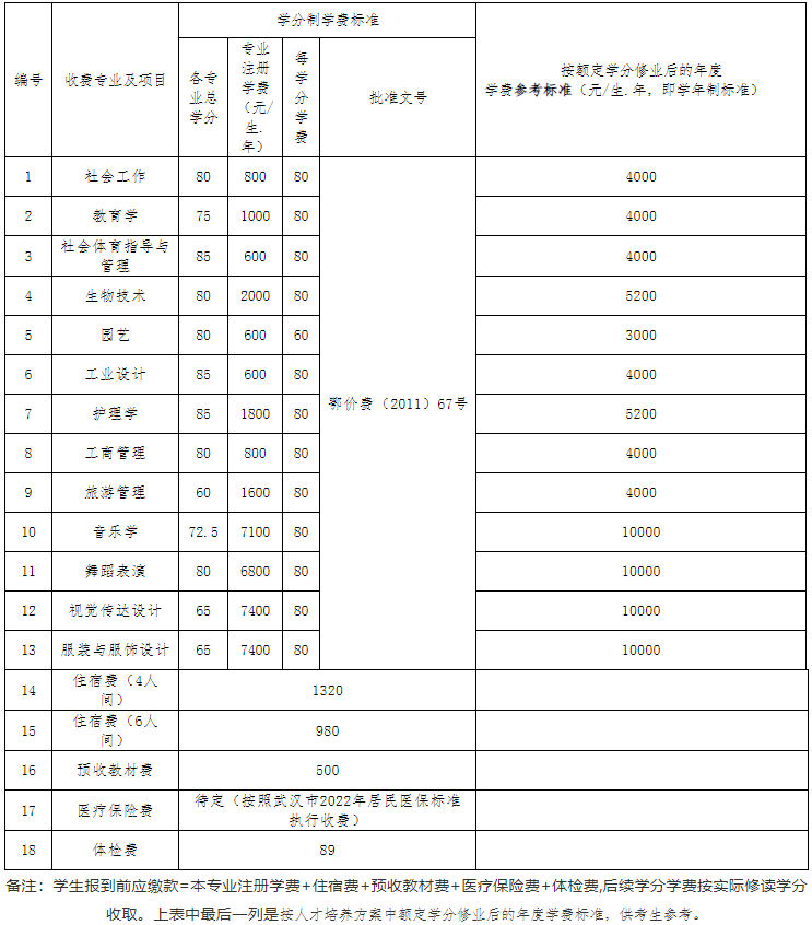 江漢大學(xué)2022專升本生學(xué)分比去年多嗎？有只修60學(xué)分的專業(yè)？