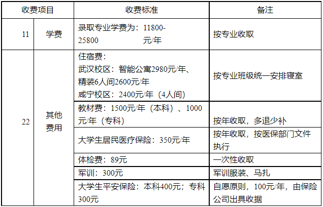 湖北商貿(mào)學(xué)院專升本學(xué)費是多少？最新學(xué)費比去年便宜嗎？