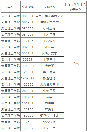 湖北普通專(zhuān)升本的補(bǔ)錄預(yù)錄取名單也就是在這兩天就都公布出來(lái)了，因?yàn)椴痪弥缶鸵_(kāi)學(xué)，學(xué)校也要準(zhǔn)備開(kāi)學(xué)事宜了。