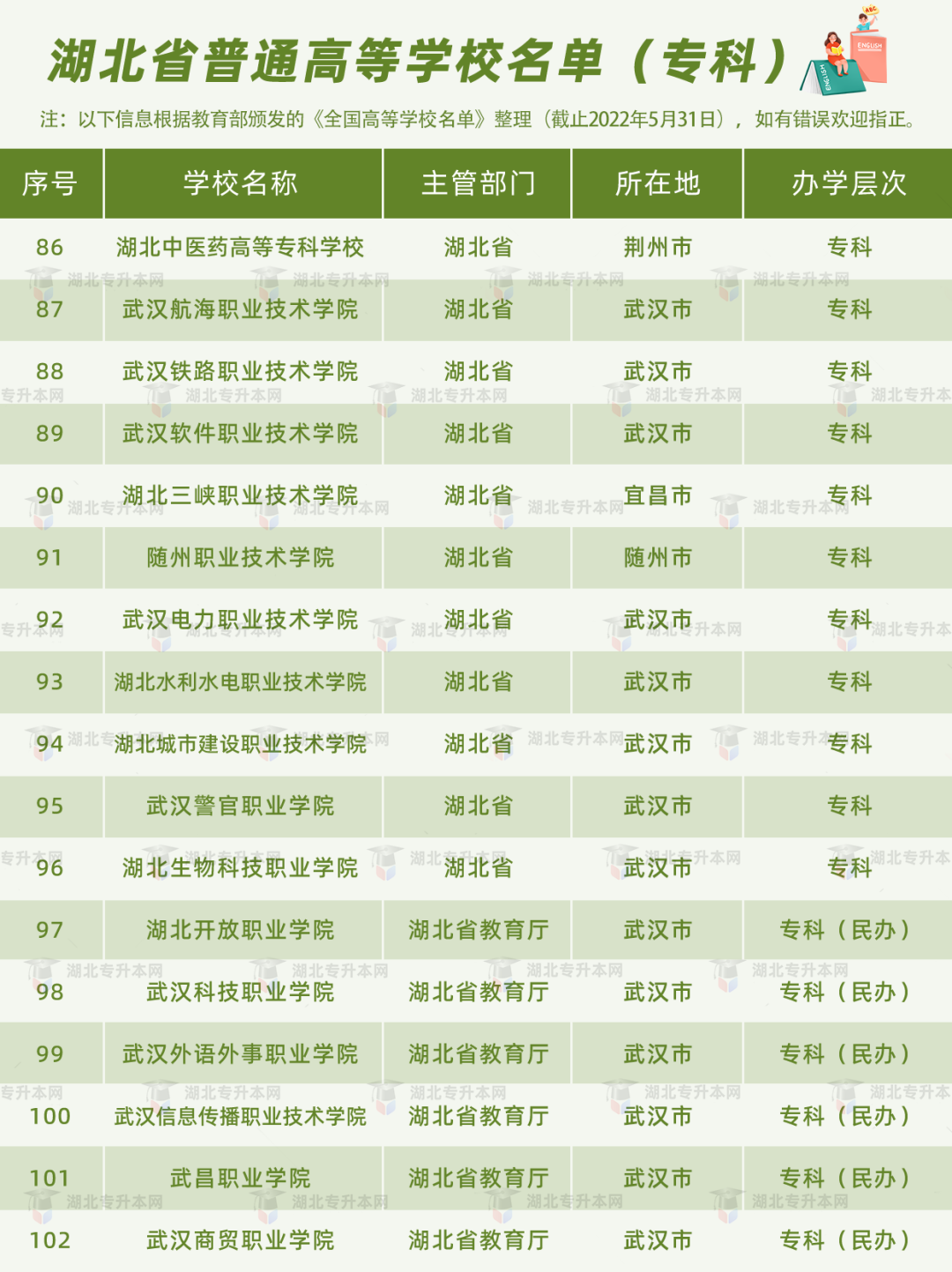 湖北普通專升本報(bào)考的條件之一，就是需要湖北省內(nèi)的全日制高職高專應(yīng)屆畢業(yè)生的身份。湖北的高職高專院校有哪些？