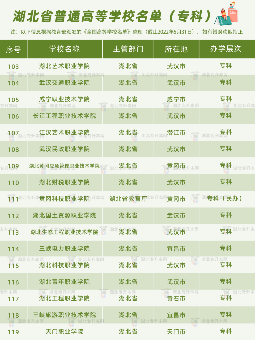 湖北普通專升本報(bào)考的條件之一，就是需要湖北省內(nèi)的全日制高職高專應(yīng)屆畢業(yè)生的身份。湖北的高職高專院校有哪些？