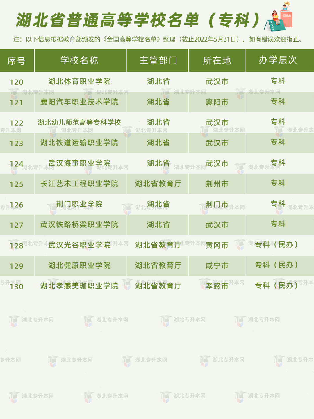 湖北普通專升本報(bào)考的條件之一，就是需要湖北省內(nèi)的全日制高職高專應(yīng)屆畢業(yè)生的身份。湖北的高職高專院校有哪些？