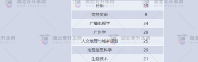 湖北專升本有哪些師范學(xué)校招生？師范學(xué)校招多少人？
