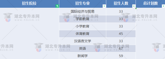 湖北專升本有哪些師范學(xué)校招生？師范學(xué)校招多少人？