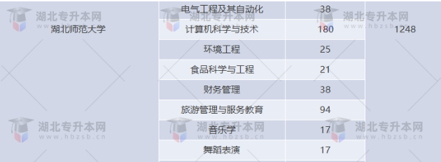 湖北專升本有哪些師范學(xué)校招生？師范學(xué)校招多少人？