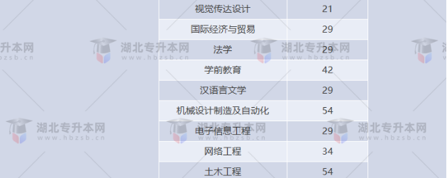 湖北專升本有哪些師范學(xué)校招生？師范學(xué)校招多少人？