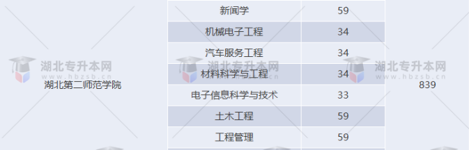 湖北專升本有哪些師范學(xué)校招生？師范學(xué)校招多少人？