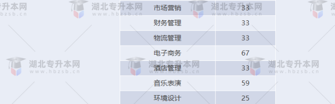 湖北專升本有哪些師范學(xué)校招生？師范學(xué)校招多少人？