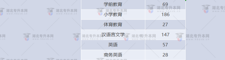湖北專升本有哪些師范學(xué)校招生？師范學(xué)校招多少人？