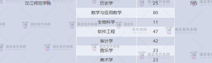 湖北專升本有哪些師范學(xué)校招生？師范學(xué)校招多少人？