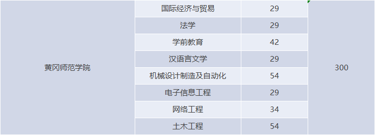 湖北專升本有哪些師范學(xué)校招生？師范學(xué)校招多少人？