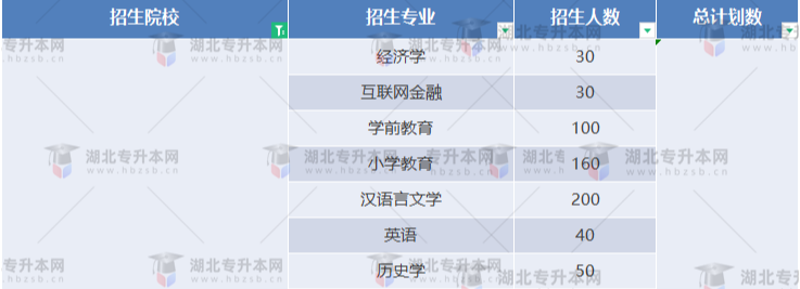 湖北專升本有哪些師范學(xué)校招生？師范學(xué)校招多少人？