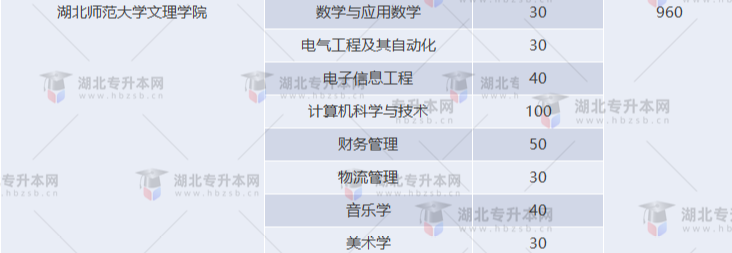 湖北專升本有哪些師范學(xué)校招生？師范學(xué)校招多少人？