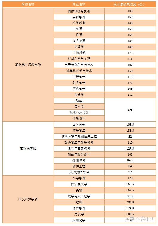 湖北普通專升本要考多少分才能上岸？2019-2022分數(shù)線匯總！
