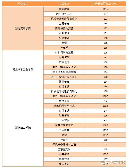 湖北普通專升本要考多少分才能上岸？2019-2022分數(shù)線匯總！
