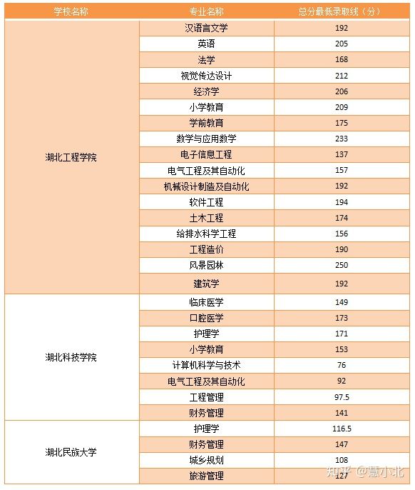 湖北普通專升本要考多少分才能上岸？2019-2022分數(shù)線匯總！