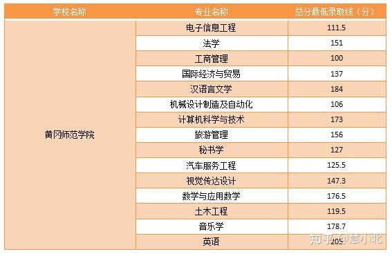湖北普通專升本要考多少分才能上岸？2019-2022分數(shù)線匯總！
