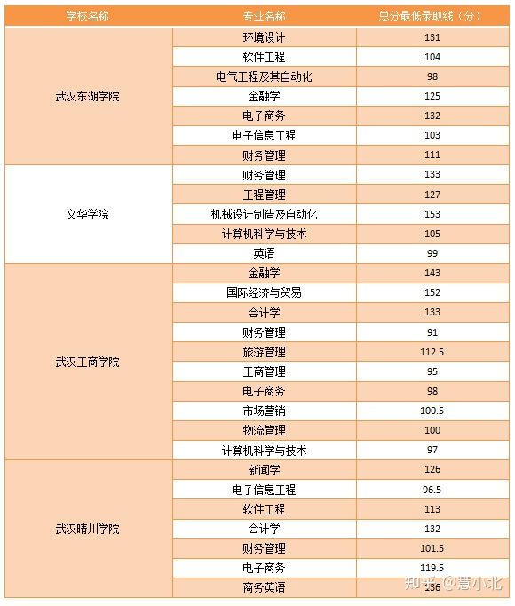 湖北普通專升本要考多少分才能上岸？2019-2022分數(shù)線匯總！