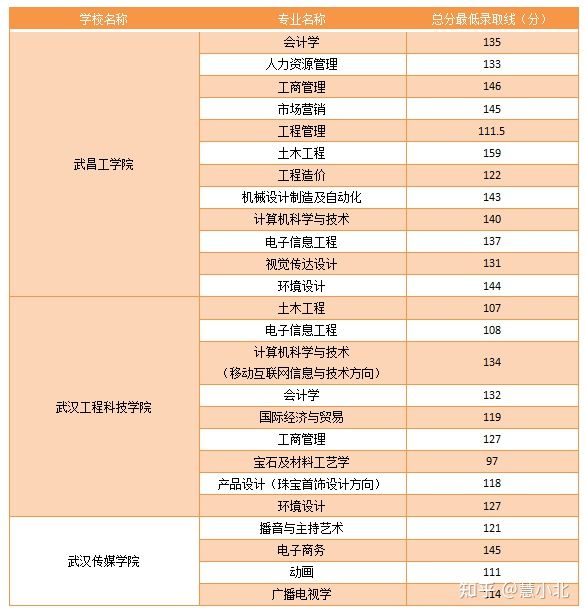 湖北普通專升本要考多少分才能上岸？2019-2022分數(shù)線匯總！