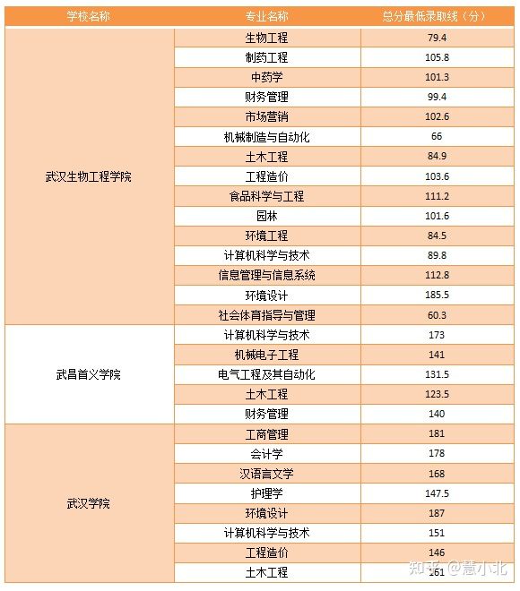 湖北普通專升本要考多少分才能上岸？2019-2022分數(shù)線匯總！