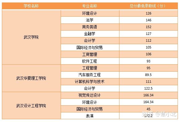 湖北普通專升本要考多少分才能上岸？2019-2022分數(shù)線匯總！