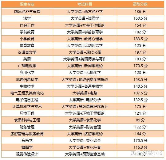 湖北普通專升本要考多少分才能上岸？2019-2022分數(shù)線匯總！
