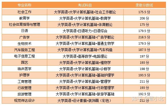 湖北普通專升本要考多少分才能上岸？2019-2022分數(shù)線匯總！
