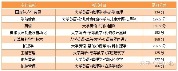 湖北普通專升本要考多少分才能上岸？2019-2022分數(shù)線匯總！