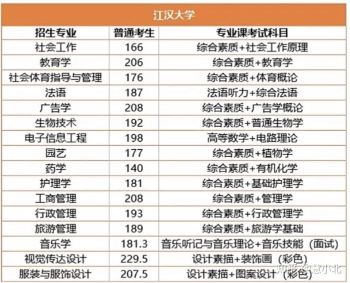 湖北普通專升本要考多少分才能上岸？2019-2022分數(shù)線匯總！