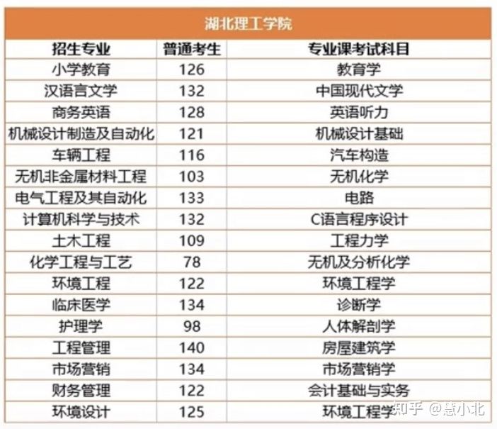 湖北普通專升本要考多少分才能上岸？2019-2022分數(shù)線匯總！