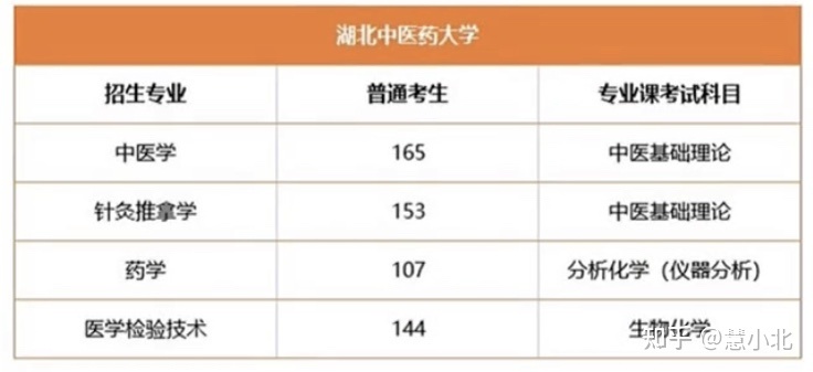 湖北普通專升本要考多少分才能上岸？2019-2022分數(shù)線匯總！