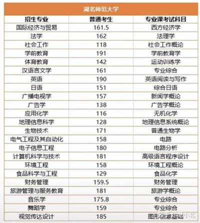 湖北普通專升本要考多少分才能上岸？2019-2022分數(shù)線匯總！