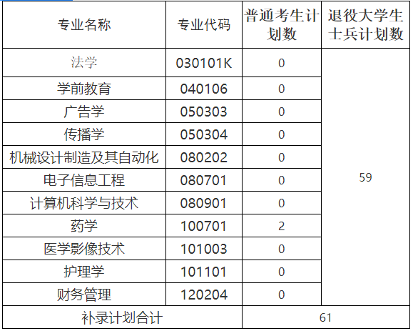 武漢文理學院補錄計劃