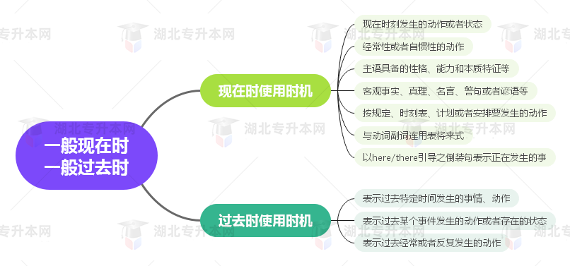 普通專升本英語要掌握多少種語法？25張思維導(dǎo)圖教會你！