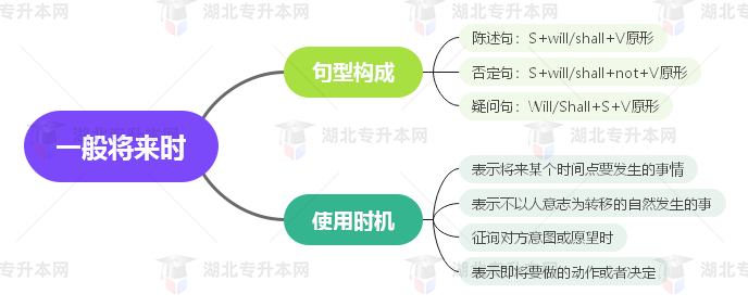 普通專升本英語要掌握多少種語法？25張思維導(dǎo)圖教會你！