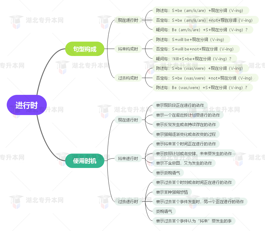 普通專升本英語要掌握多少種語法？25張思維導(dǎo)圖教會你！