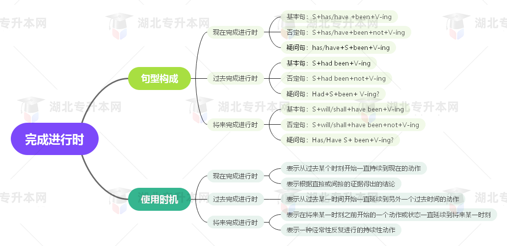 普通專升本英語要掌握多少種語法？25張思維導(dǎo)圖教會你！