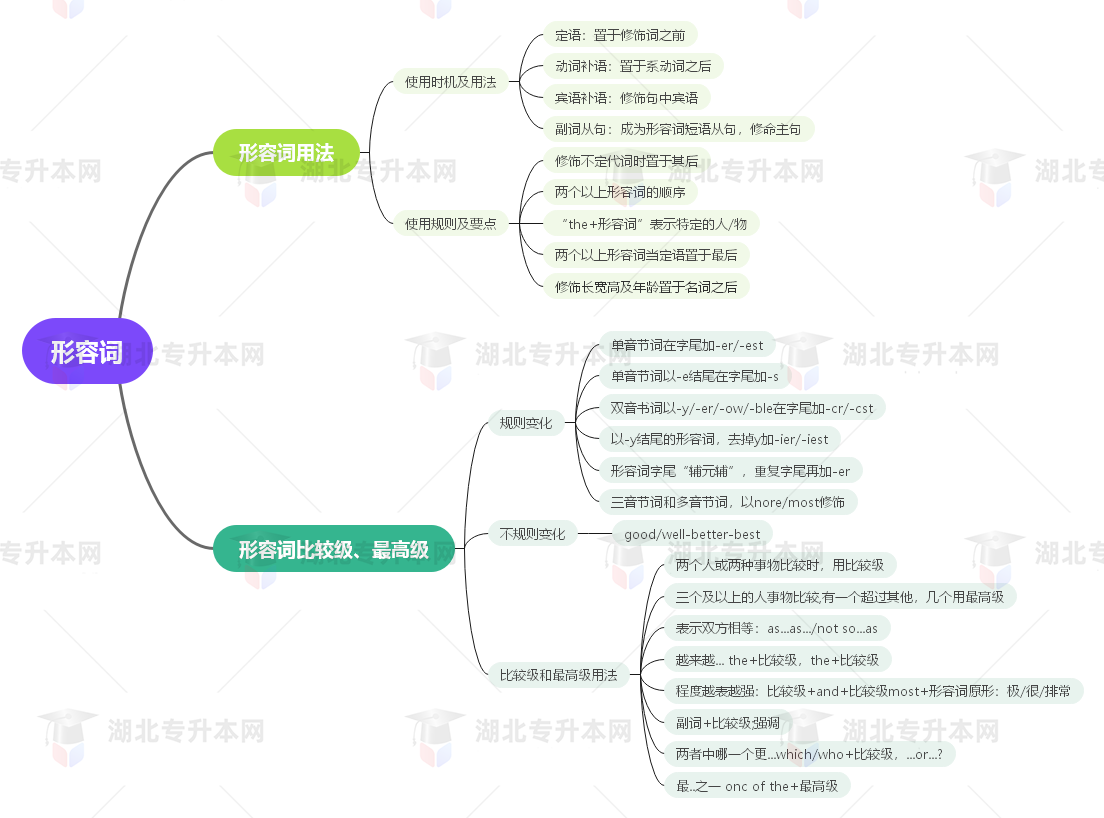 普通專升本英語要掌握多少種語法？25張思維導(dǎo)圖教會你！