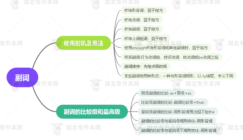 普通專升本英語要掌握多少種語法？25張思維導(dǎo)圖教會你！