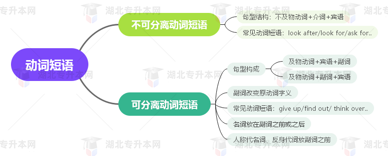 普通專升本英語要掌握多少種語法？25張思維導(dǎo)圖教會你！