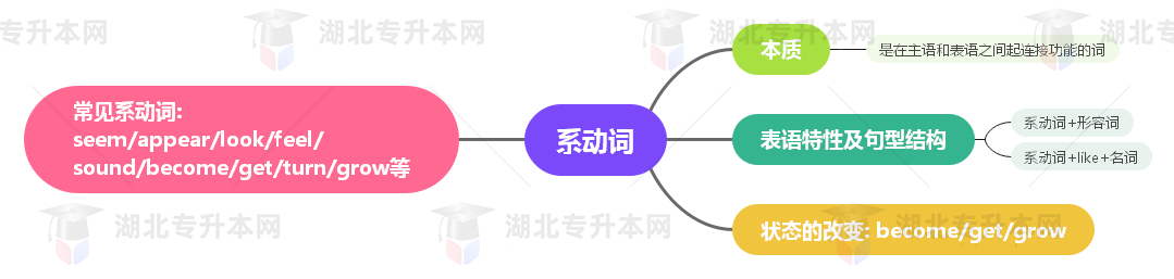 普通專升本英語要掌握多少種語法？25張思維導(dǎo)圖教會你！