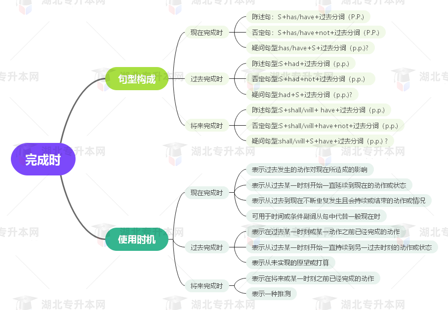 普通專升本英語要掌握多少種語法？25張思維導(dǎo)圖教會你！