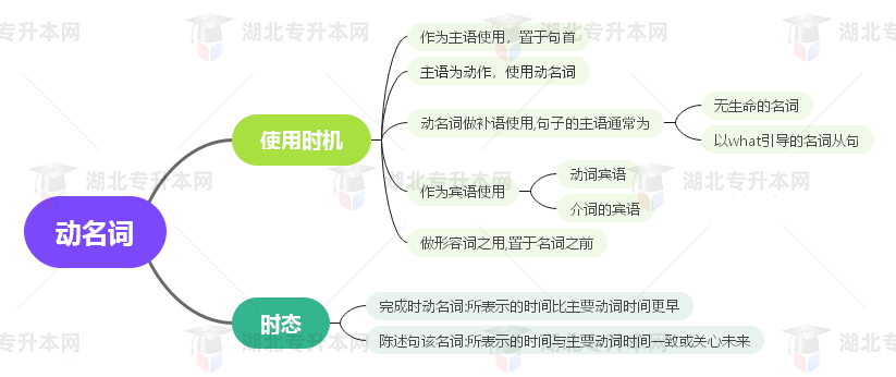普通專升本英語要掌握多少種語法？25張思維導(dǎo)圖教會你！