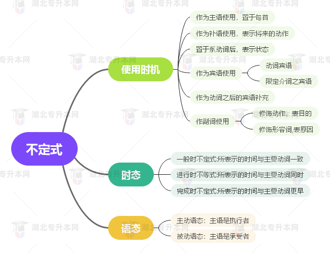 普通專升本英語要掌握多少種語法？25張思維導(dǎo)圖教會你！