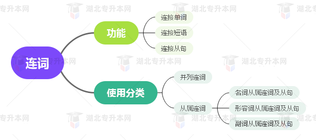 普通專升本英語要掌握多少種語法？25張思維導(dǎo)圖教會你！
