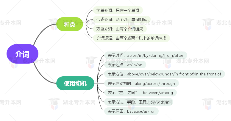 普通專升本英語要掌握多少種語法？25張思維導(dǎo)圖教會你！