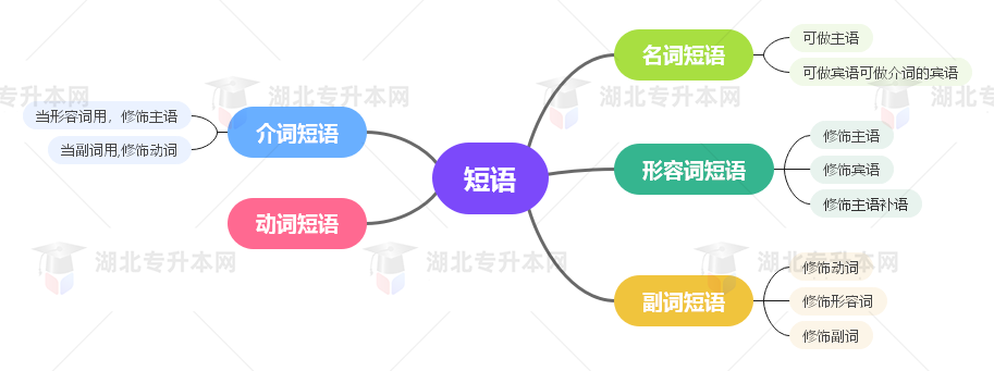普通專升本英語要掌握多少種語法？25張思維導(dǎo)圖教會你！