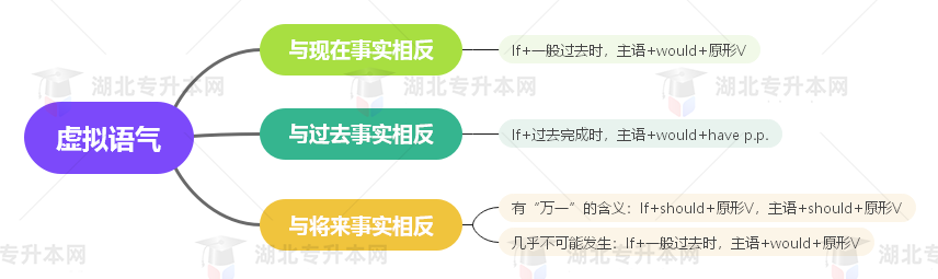 普通專升本英語要掌握多少種語法？25張思維導(dǎo)圖教會你！