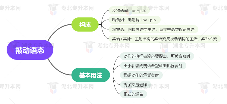 普通專升本英語要掌握多少種語法？25張思維導(dǎo)圖教會你！
