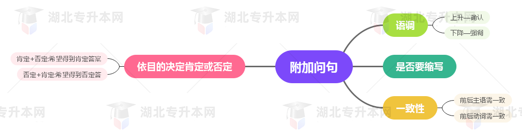 普通專升本英語要掌握多少種語法？25張思維導(dǎo)圖教會你！